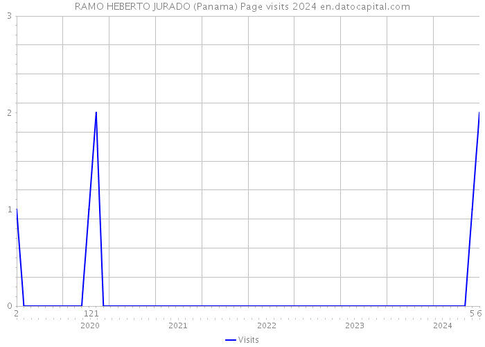 RAMO HEBERTO JURADO (Panama) Page visits 2024 