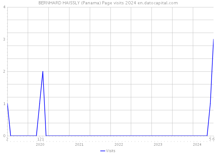 BERNHARD HAISSLY (Panama) Page visits 2024 