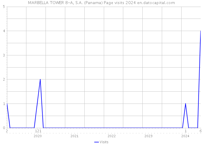 MARBELLA TOWER 8-A, S.A. (Panama) Page visits 2024 