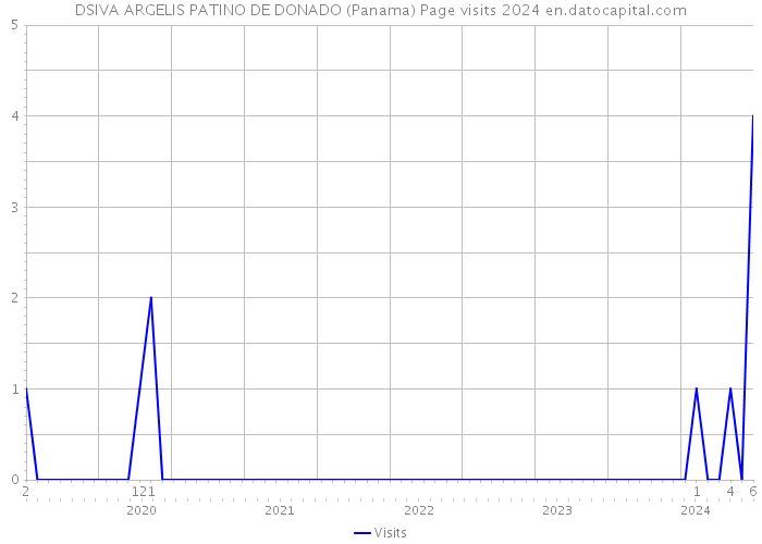 DSIVA ARGELIS PATINO DE DONADO (Panama) Page visits 2024 
