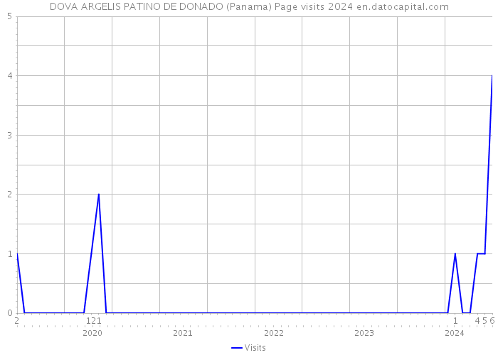 DOVA ARGELIS PATINO DE DONADO (Panama) Page visits 2024 