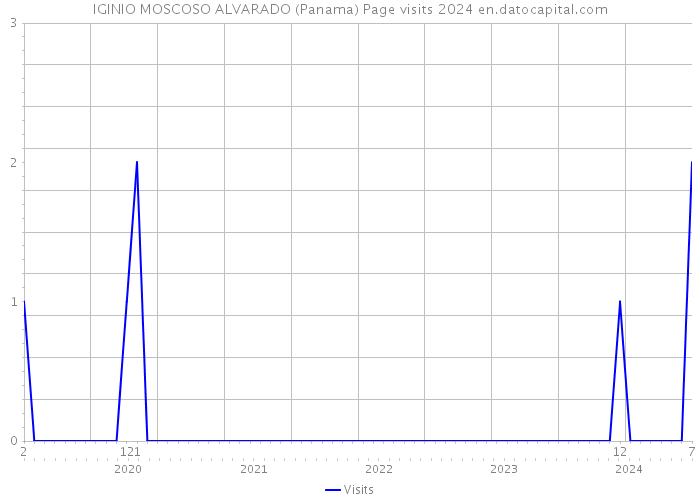 IGINIO MOSCOSO ALVARADO (Panama) Page visits 2024 