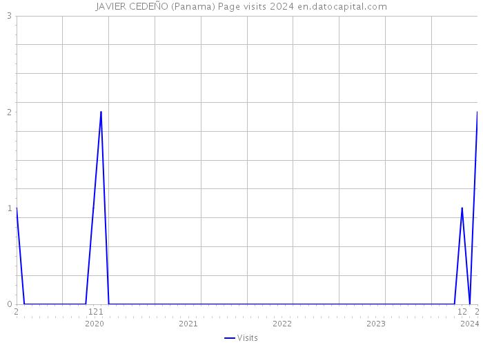 JAVIER CEDEÑO (Panama) Page visits 2024 