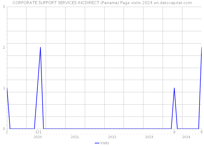 CORPORATE SUPPORT SERVICES INCDIRECT (Panama) Page visits 2024 