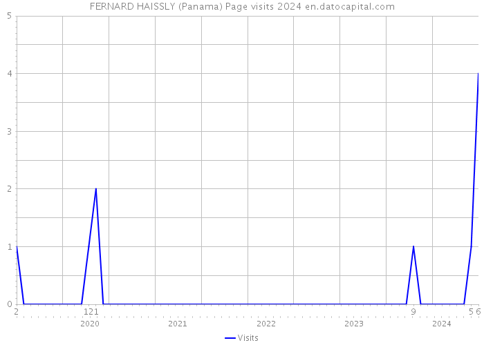 FERNARD HAISSLY (Panama) Page visits 2024 