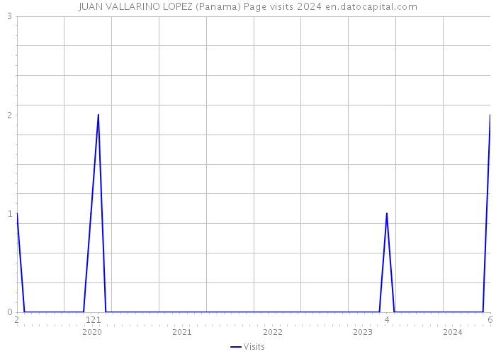 JUAN VALLARINO LOPEZ (Panama) Page visits 2024 