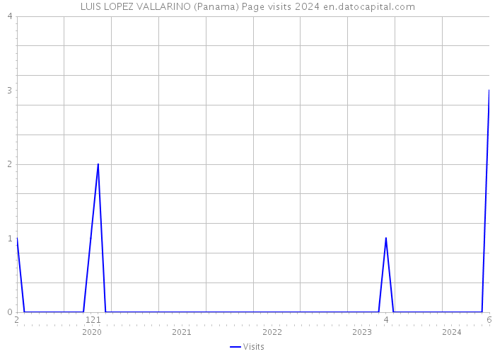 LUIS LOPEZ VALLARINO (Panama) Page visits 2024 