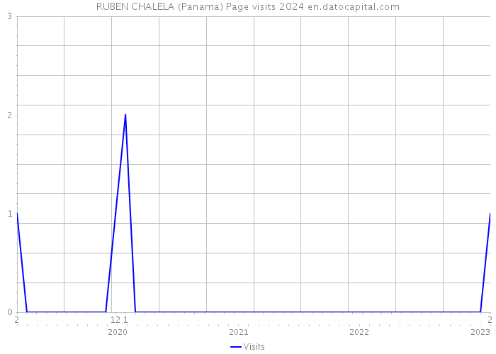 RUBEN CHALELA (Panama) Page visits 2024 