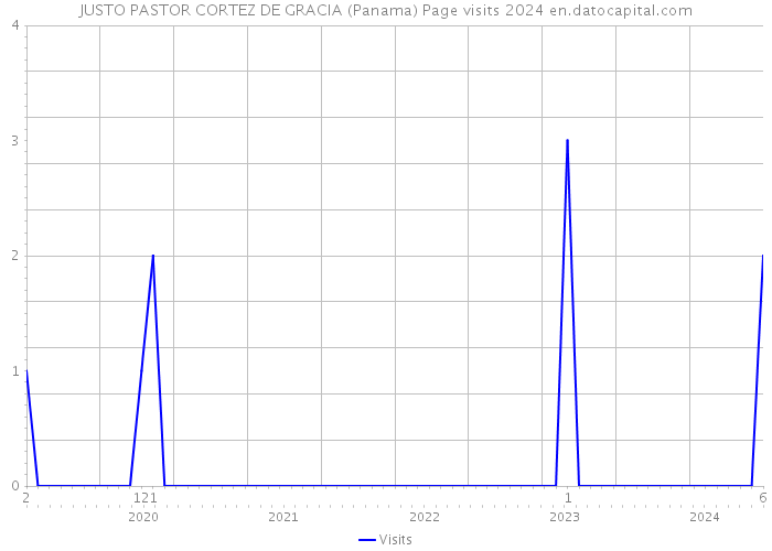 JUSTO PASTOR CORTEZ DE GRACIA (Panama) Page visits 2024 