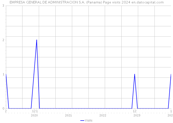 EMPRESA GENERAL DE ADMINISTRACION S.A. (Panama) Page visits 2024 