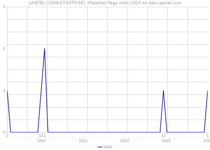 LAWTEL CONSULTANTS INC. (Panama) Page visits 2024 