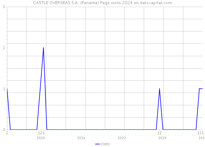 CASTLE OVERSEAS S.A. (Panama) Page visits 2024 