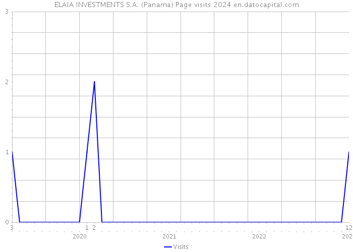 ELAIA INVESTMENTS S.A. (Panama) Page visits 2024 