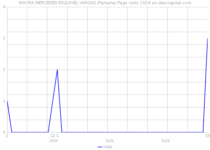 MAYRA MERCEDES ESQUIVEL VARGAS (Panama) Page visits 2024 
