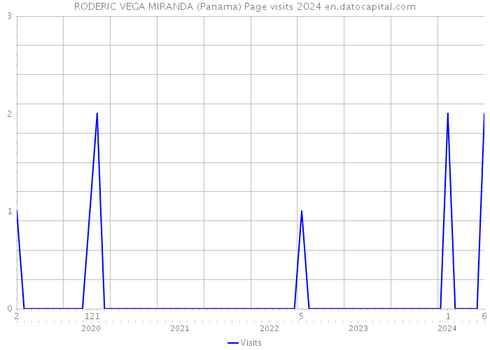 RODERIC VEGA MIRANDA (Panama) Page visits 2024 