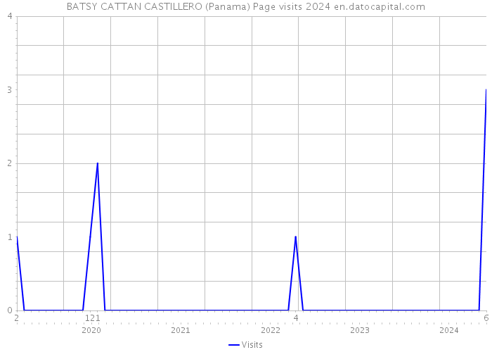 BATSY CATTAN CASTILLERO (Panama) Page visits 2024 