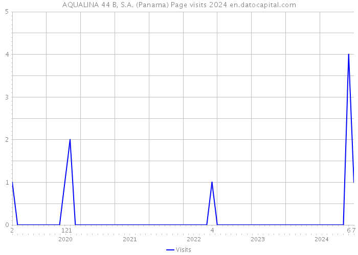 AQUALINA 44 B, S.A. (Panama) Page visits 2024 