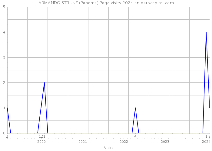 ARMANDO STRUNZ (Panama) Page visits 2024 