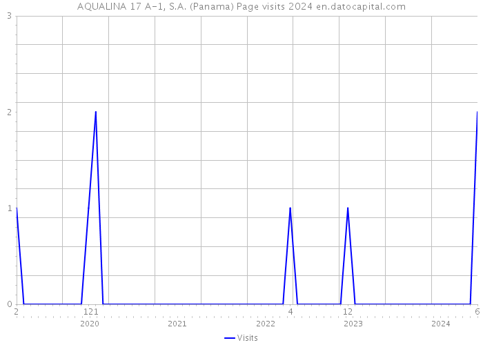 AQUALINA 17 A-1, S.A. (Panama) Page visits 2024 