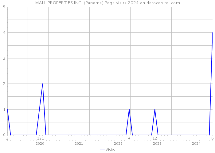 MALL PROPERTIES INC. (Panama) Page visits 2024 