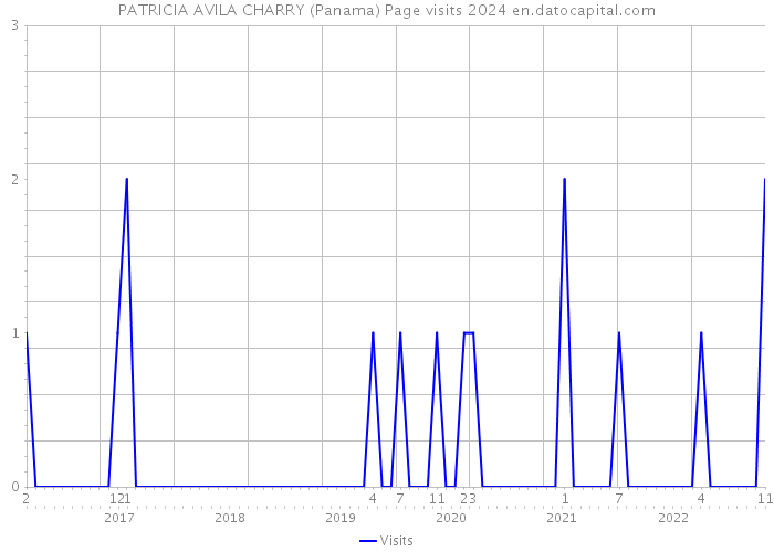 PATRICIA AVILA CHARRY (Panama) Page visits 2024 