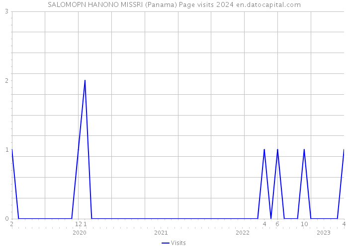 SALOMOPN HANONO MISSRI (Panama) Page visits 2024 