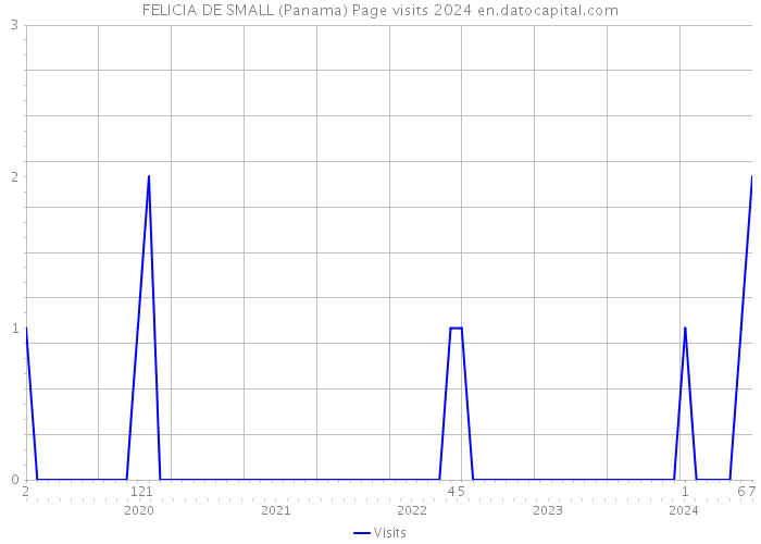 FELICIA DE SMALL (Panama) Page visits 2024 