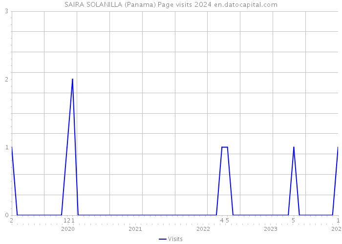 SAIRA SOLANILLA (Panama) Page visits 2024 