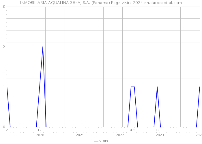 INMOBILIARIA AQUALINA 38-A, S.A. (Panama) Page visits 2024 