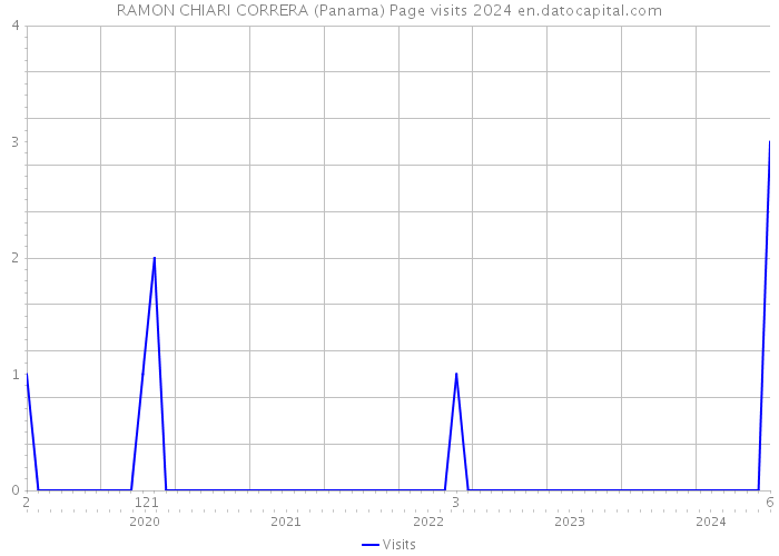 RAMON CHIARI CORRERA (Panama) Page visits 2024 