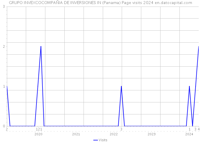 GRUPO INVEXCOCOMPAÑIA DE INVERSIONES IN (Panama) Page visits 2024 