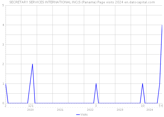 SECRETARY SERVICES INTERNATIONAL INC(S (Panama) Page visits 2024 