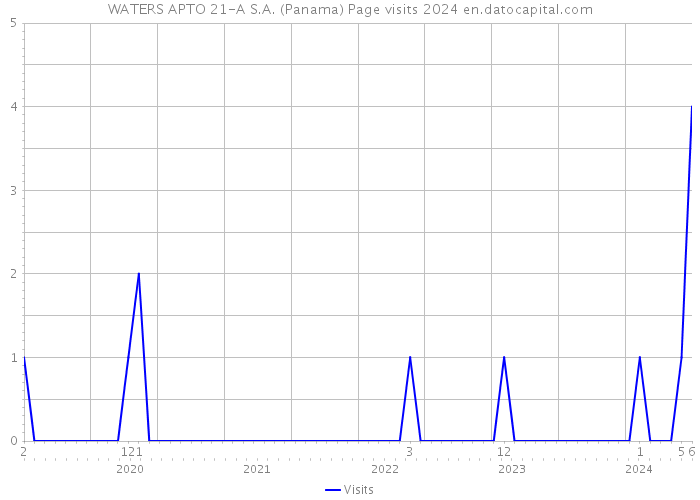 WATERS APTO 21-A S.A. (Panama) Page visits 2024 