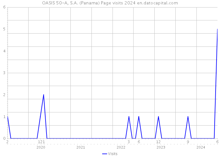OASIS 50-A, S.A. (Panama) Page visits 2024 