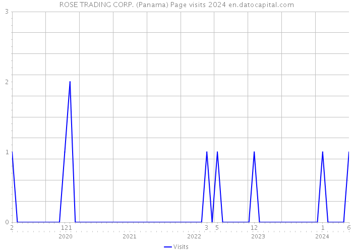 ROSE TRADING CORP. (Panama) Page visits 2024 
