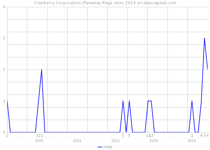Cranberry Corporation (Panama) Page visits 2024 