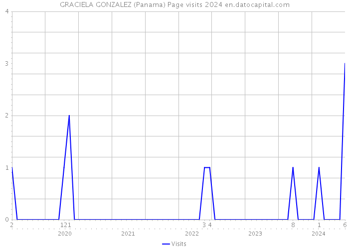 GRACIELA GONZALEZ (Panama) Page visits 2024 