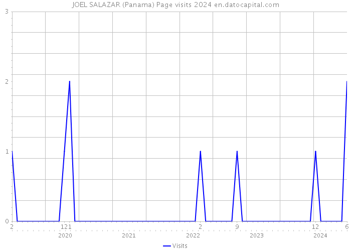 JOEL SALAZAR (Panama) Page visits 2024 