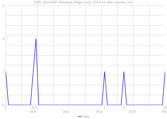 JOEL SALAZAR (Panama) Page visits 2024 