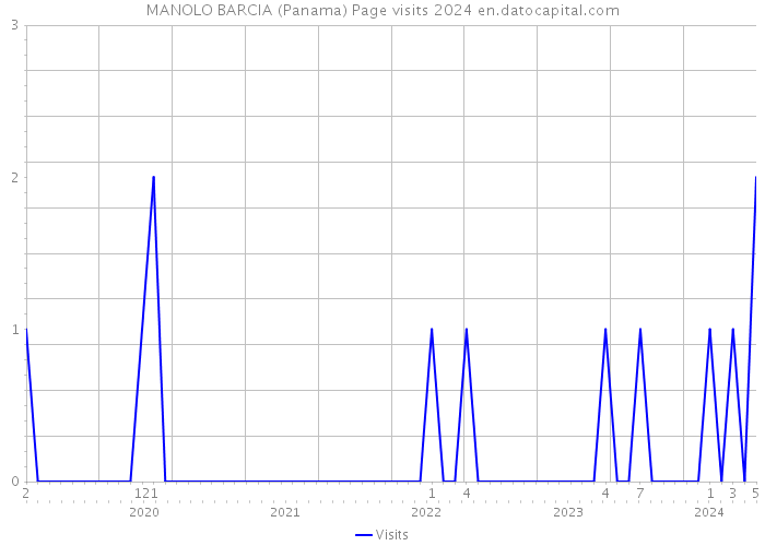 MANOLO BARCIA (Panama) Page visits 2024 