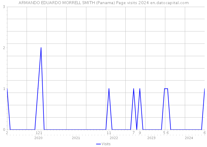 ARMANDO EDUARDO MORRELL SMITH (Panama) Page visits 2024 