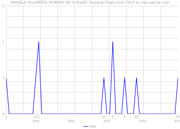 MARIELA VILLARREAL MORENO DE VASQUEZ (Panama) Page visits 2024 