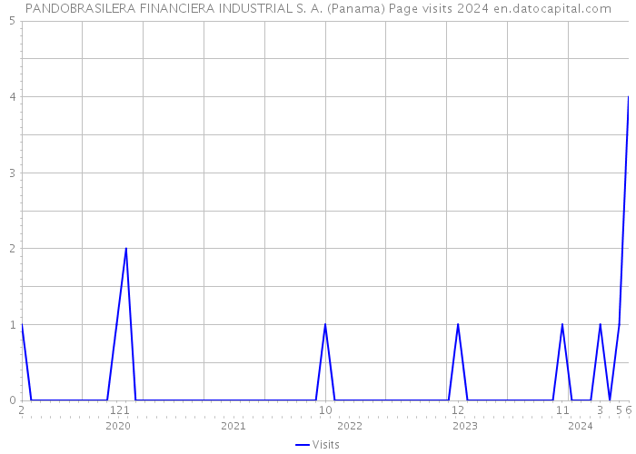 PANDOBRASILERA FINANCIERA INDUSTRIAL S. A. (Panama) Page visits 2024 