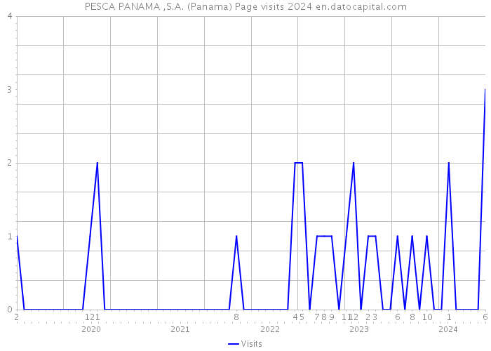 PESCA PANAMA ,S.A. (Panama) Page visits 2024 
