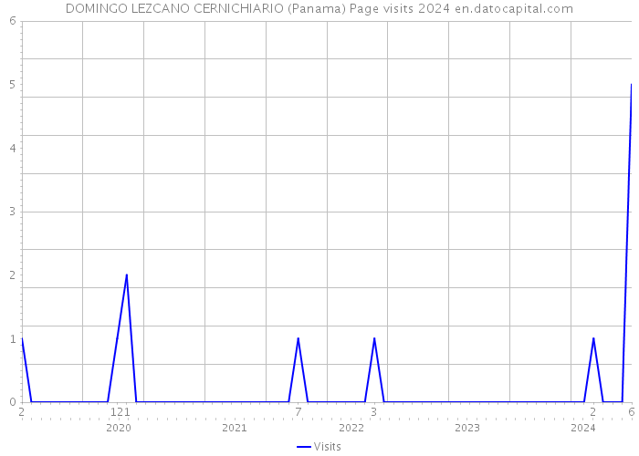 DOMINGO LEZCANO CERNICHIARIO (Panama) Page visits 2024 