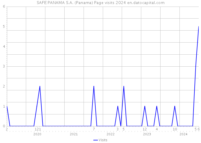 SAFE PANAMA S.A. (Panama) Page visits 2024 