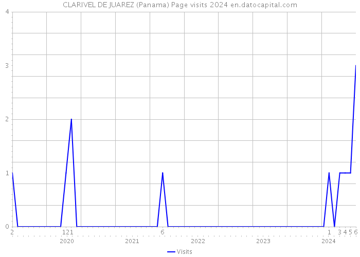 CLARIVEL DE JUAREZ (Panama) Page visits 2024 