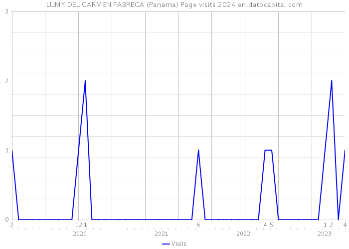 LUMY DEL CARMEN FABREGA (Panama) Page visits 2024 