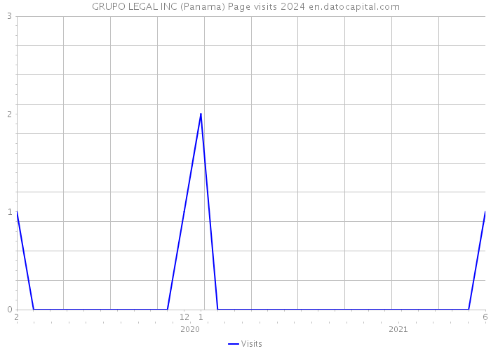 GRUPO LEGAL INC (Panama) Page visits 2024 