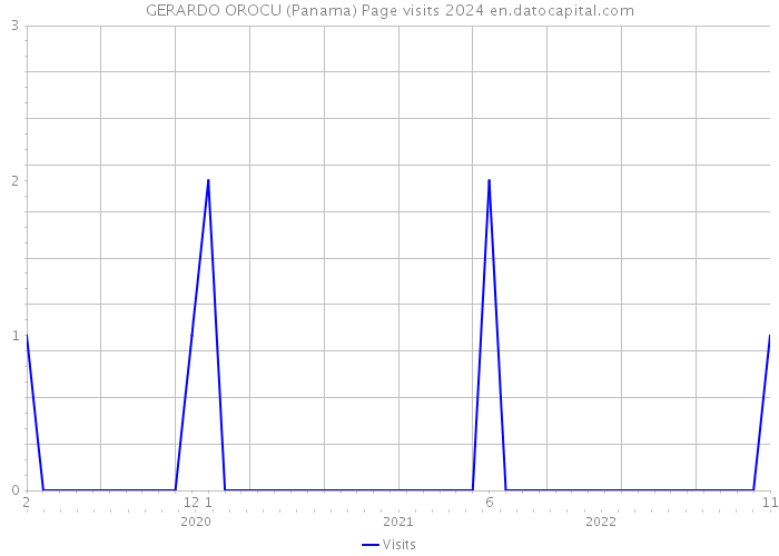 GERARDO OROCU (Panama) Page visits 2024 